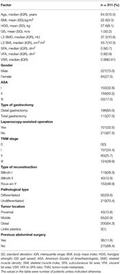 Impact of Body Composition and Physical Function on Quality of Life After Gastrectomy for Gastric Cancer